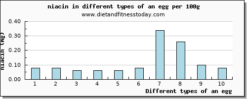 an egg niacin per 100g